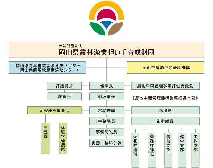 岡山県農林漁業担い手育成財団業務体制組織図 岡山県農林漁業担い手育成財団業務体制組織図