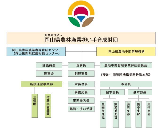 岡山県農林漁業担い手育成財団業務体制組織図 岡山県農林漁業担い手育成財団業務体制組織図