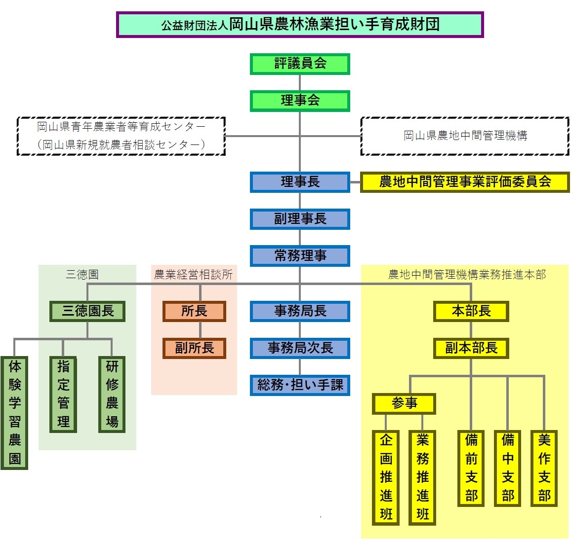 岡山県農林漁業担い手育成財団業務体制組織図 岡山県農林漁業担い手育成財団業務体制組織図