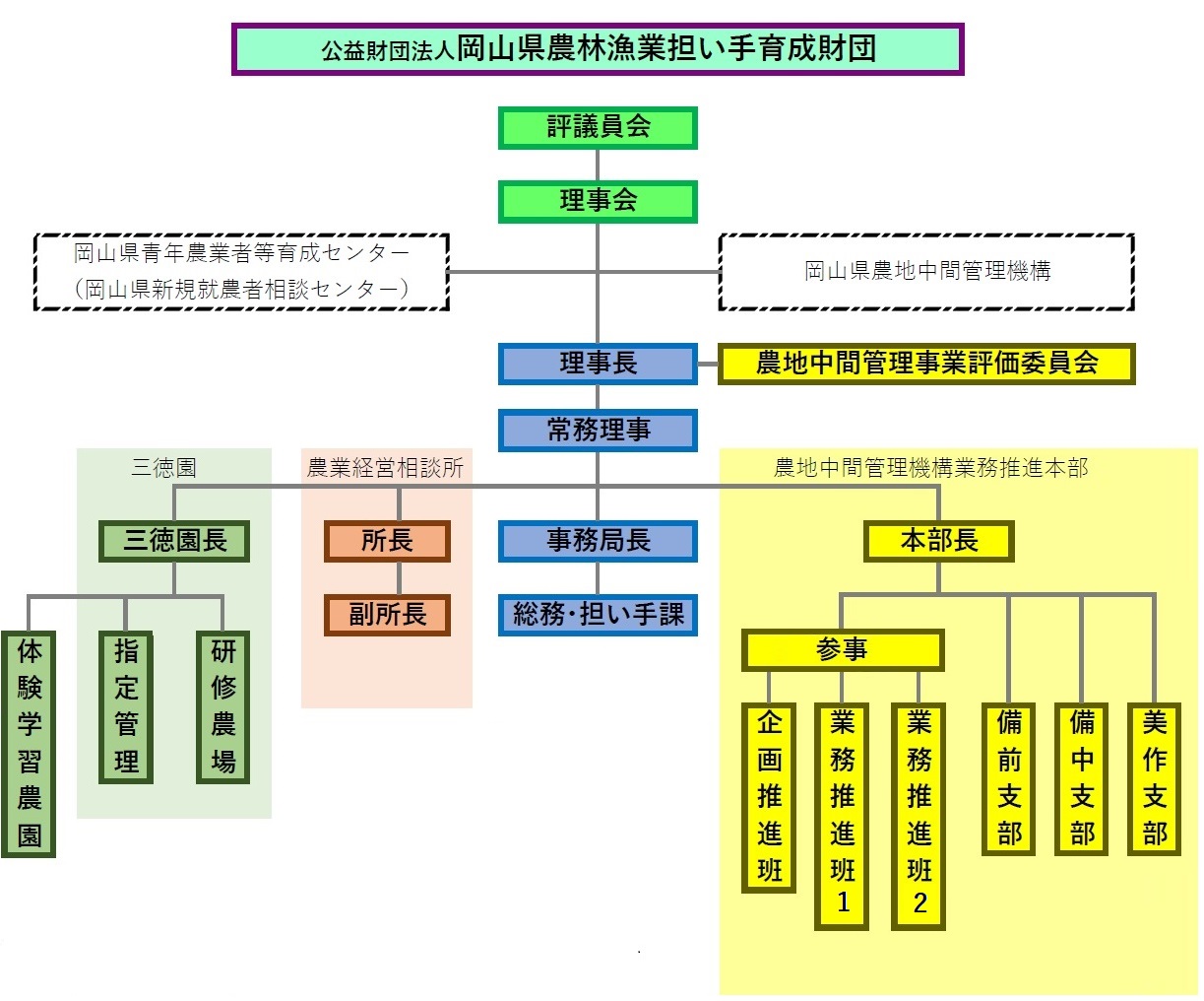 岡山県農林漁業担い手育成財団業務体制組織図