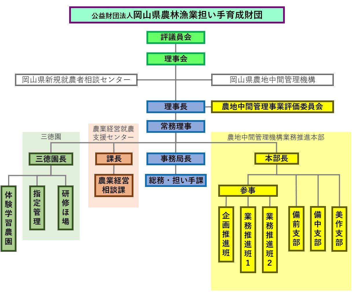 岡山県農林漁業担い手育成財団業務体制組織図